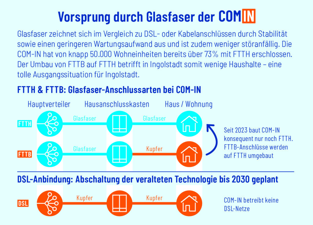 Schaubild: Glasfaseranschlussarten bei COM-IN. Abbildung zur FTTH, FTTB und altem DSL.