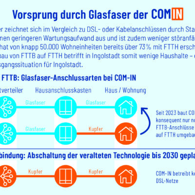 Schaubild: Glasfaseranschlussarten bei COM-IN. Abbildung zur FTTH, FTTB und altem DSL.
